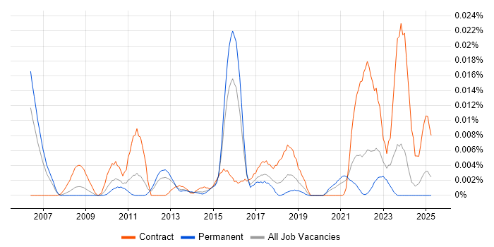 Job vacancy trend for Decision Table in the UK excluding London Job vacancy trend for Decision Table in the UK excluding London