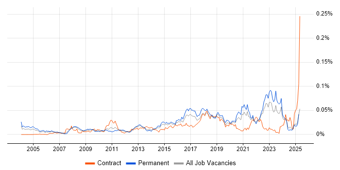 Job vacancy trend for Decision Tree in the UK excluding London Job vacancy trend for Decision Tree in the UK excluding London