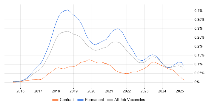 Job vacancy trend for Deep Learning in the UK excluding London Job vacancy trend for Deep Learning in the UK excluding London