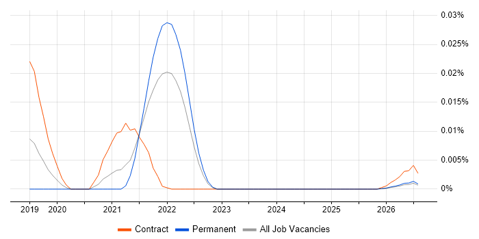 Deepfake job vacancy trend in the UK excluding London