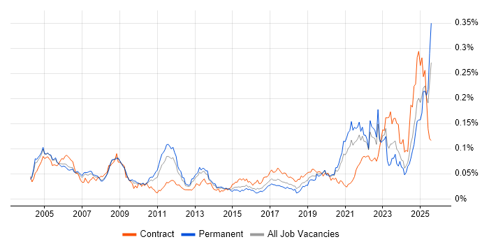 Job vacancy trend for Def Stans in the UK excluding London Job vacancy trend for Def Stans in the UK excluding London