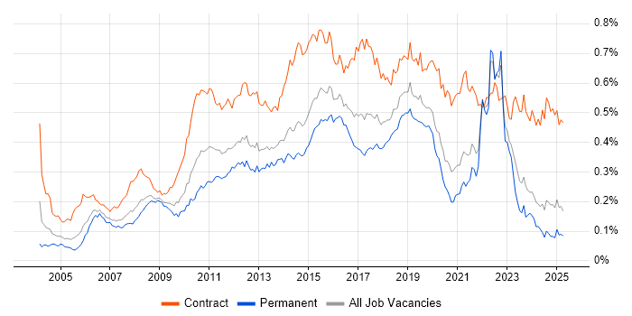 Job vacancy trend for Defect Management in the UK excluding London Job vacancy trend for Defect Management in the UK excluding London