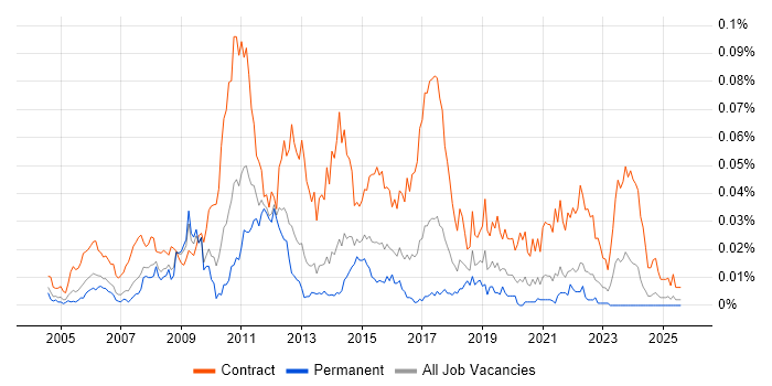 Job vacancy trend for Defect Manager in the UK excluding London