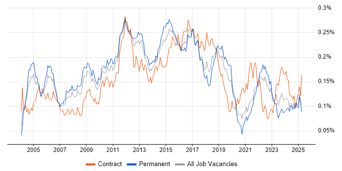 Job vacancy trend for Defect Tracking in the UK excluding London Job vacancy trend for Defect Tracking in the UK excluding London