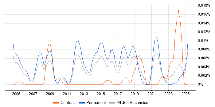 Job vacancy trend for Defensive Programming in the UK excluding London Job vacancy trend for Defensive Programming in the UK excluding London
