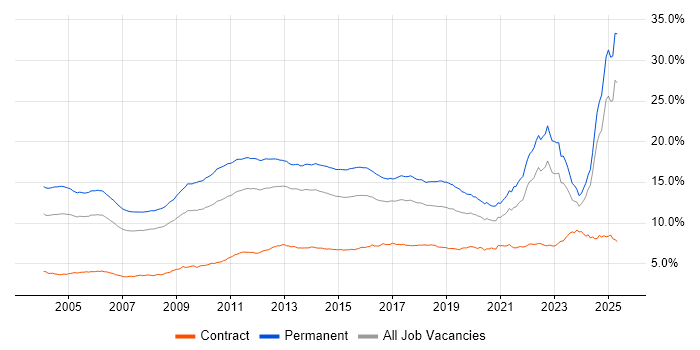 Job vacancy trend for Degree in the UK excluding London