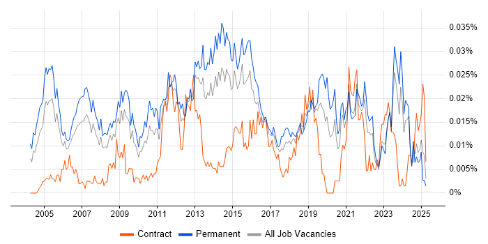 Job vacancy trend for Delivery Director in the UK excluding London Job vacancy trend for Delivery Director in the UK excluding London