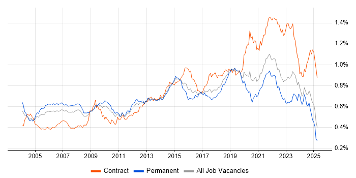 Job vacancy trend for Delivery Manager in the UK excluding London Job vacancy trend for Delivery Manager in the UK excluding London