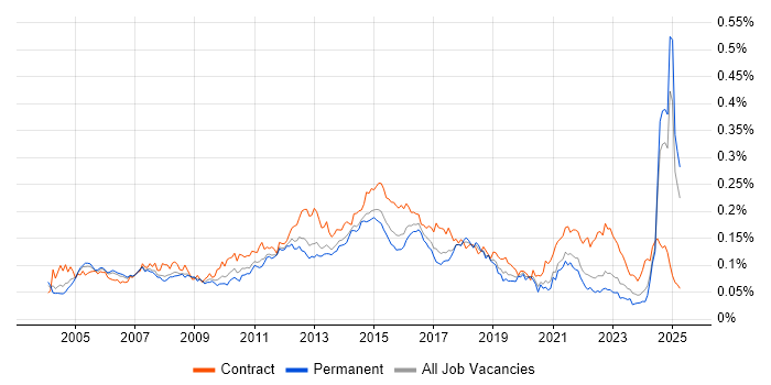 Job vacancy trend for Delivery Project Manager in the UK excluding London Job vacancy trend for Delivery Project Manager in the UK excluding London