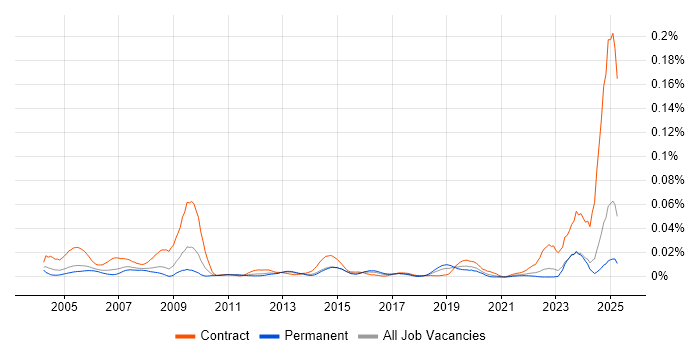Job vacancy trend for Dell Certification in the UK excluding London Job vacancy trend for Dell Certification in the UK excluding London