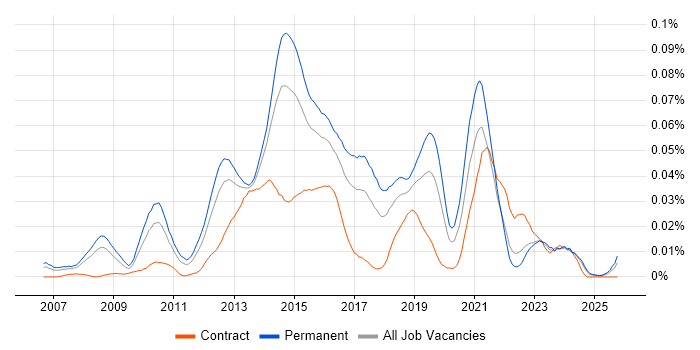 Dell Compellent job vacancy trend in the UK excluding London