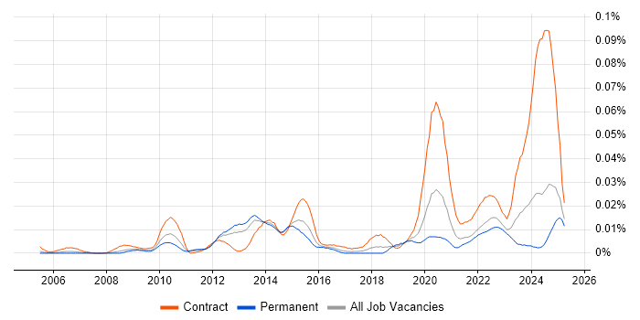 Job vacancy trend for Dell DRAC in the UK excluding London Job vacancy trend for Dell DRAC in the UK excluding London