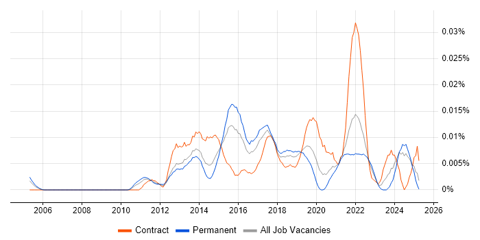 Job vacancy trend for Dell KACE in the UK excluding London Job vacancy trend for Dell KACE in the UK excluding London