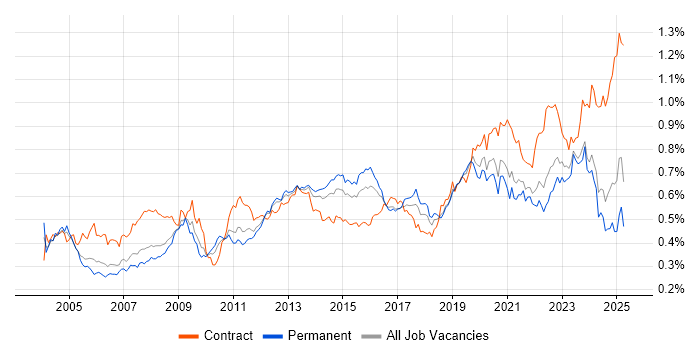Job vacancy trend for Dell in the UK excluding London Job vacancy trend for Dell in the UK excluding London