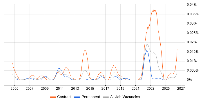 DELMIA job vacancy trend in the UK excluding London