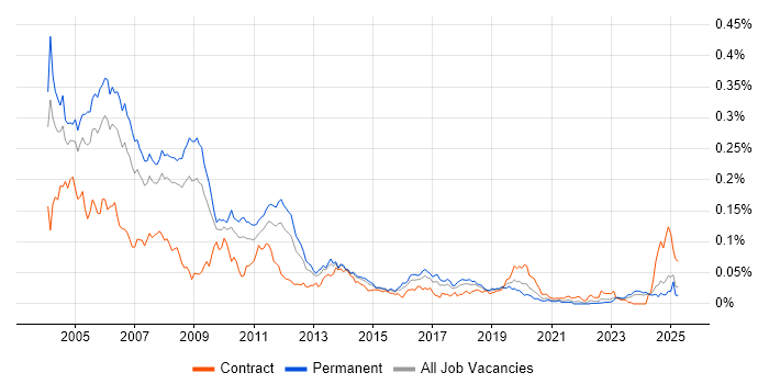 Job vacancy trend for Delphi Developer in the UK excluding London