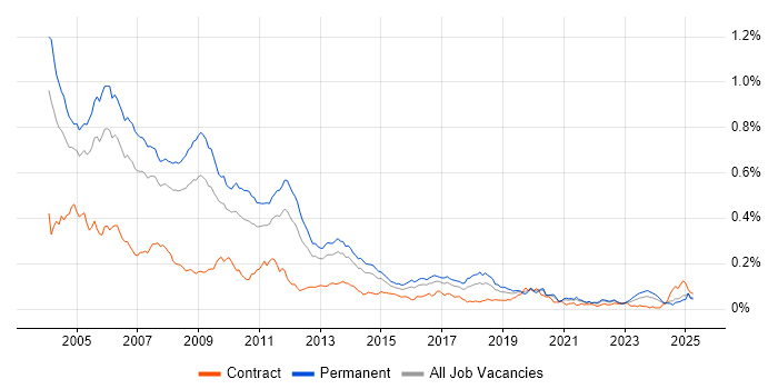 Job vacancy trend for Delphi in the UK excluding London