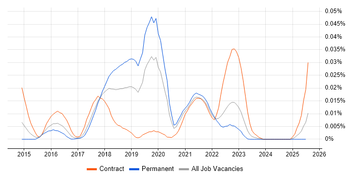 Job vacancy trend for Delphix in the UK excluding London