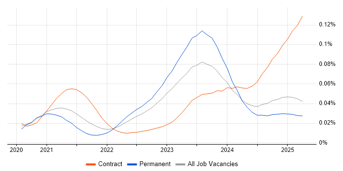 Job vacancy trend for Delta Lake in the UK excluding London Job vacancy trend for Delta Lake in the UK excluding London