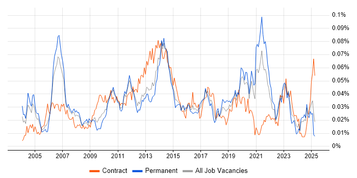 Job vacancy trend for Demand Forecasting in the UK excluding London Job vacancy trend for Demand Forecasting in the UK excluding London