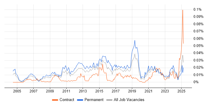 Job vacancy trend for Demand Generation in the UK excluding London Job vacancy trend for Demand Generation in the UK excluding London