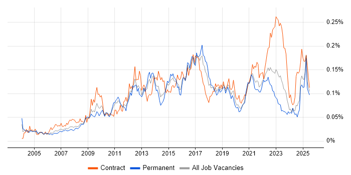 Job vacancy trend for Demand Management in the UK excluding London Job vacancy trend for Demand Management in the UK excluding London