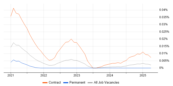 Job vacancy trend for Denodo Engineer in the UK excluding London Job vacancy trend for Denodo Engineer in the UK excluding London