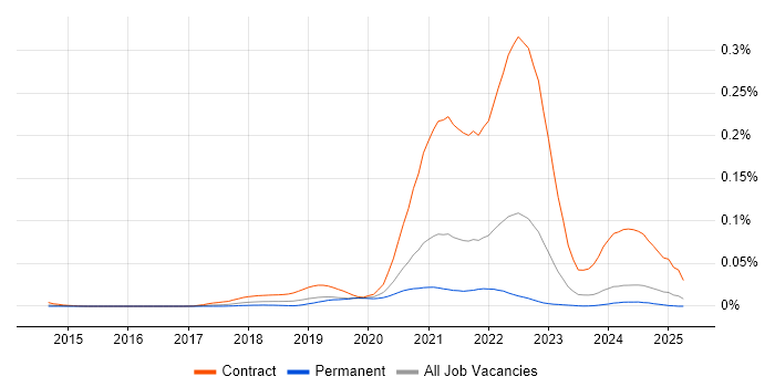 Job vacancy trend for Denodo in the UK excluding London Job vacancy trend for Denodo in the UK excluding London