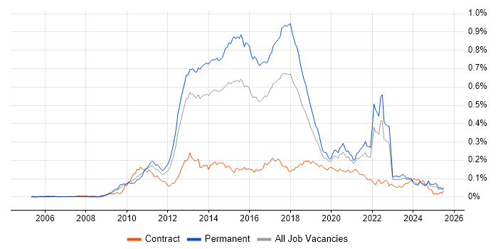 Job vacancy trend for Dependency Injection in the UK excluding London Job vacancy trend for Dependency Injection in the UK excluding London
