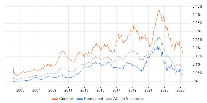 Job vacancy trend for Dependency Management in the UK excluding London Job vacancy trend for Dependency Management in the UK excluding London