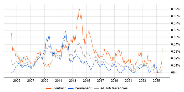 Deployment Analyst job vacancy trend in the UK excluding London