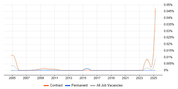 Job vacancy trend for Deployment Assistant in the UK excluding London Job vacancy trend for Deployment Assistant in the UK excluding London