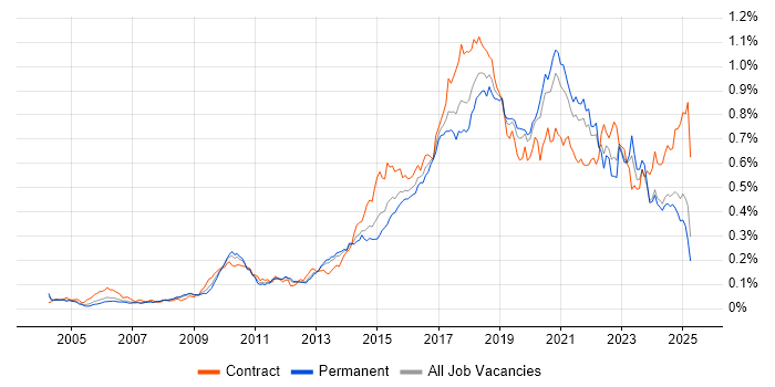 Job vacancy trend for Deployment Automation in the UK excluding London Job vacancy trend for Deployment Automation in the UK excluding London