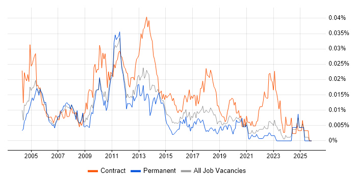 Deployment Consultant job vacancy trend in the UK excluding London