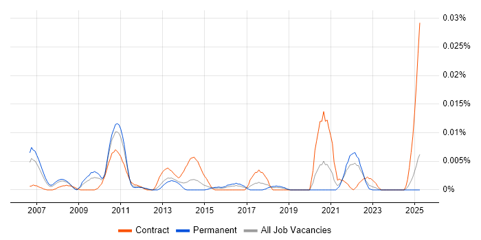 Job vacancy trend for Deployment Diagram in the UK excluding London Job vacancy trend for Deployment Diagram in the UK excluding London