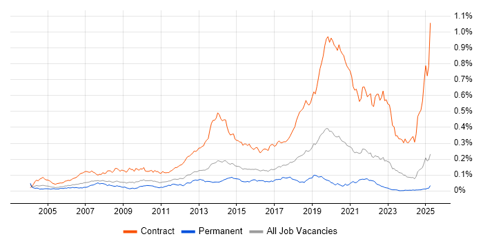 Job vacancy trend for Deployment Engineer in the UK excluding London