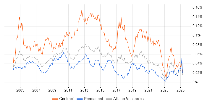 Job vacancy trend for Deployment Manager in the UK excluding London Job vacancy trend for Deployment Manager in the UK excluding London