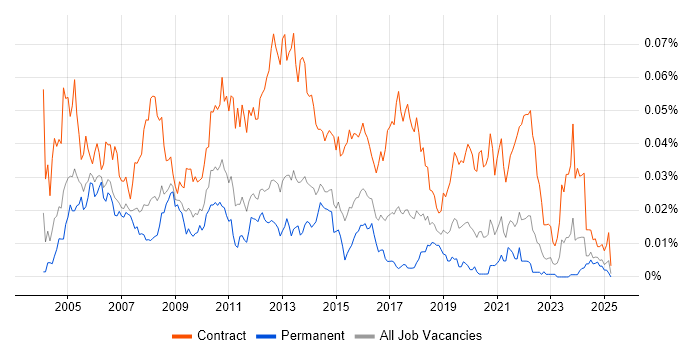 Job vacancy trend for Deployment Project Manager in the UK excluding London Job vacancy trend for Deployment Project Manager in the UK excluding London
