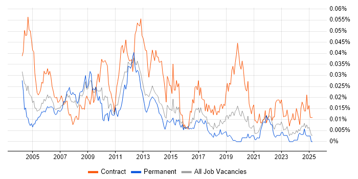 Job vacancy trend for Deployment Specialist in the UK excluding London Job vacancy trend for Deployment Specialist in the UK excluding London