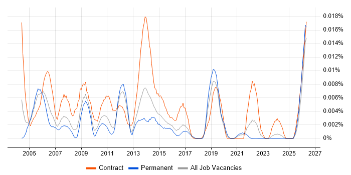 Deployment Team Leader job vacancy trend in the UK excluding London