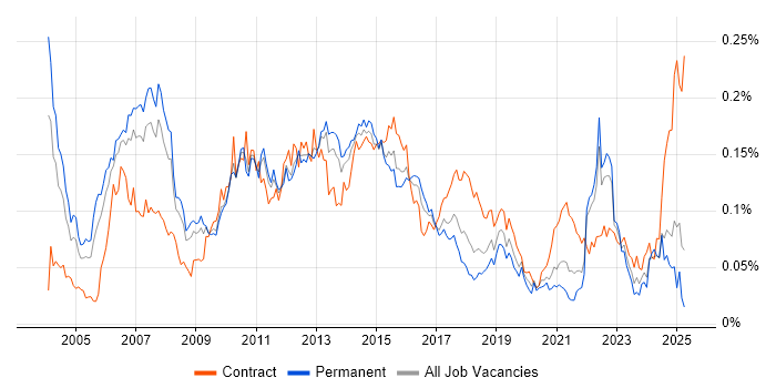 Job vacancy trend for Derivative in the UK excluding London Job vacancy trend for Derivative in the UK excluding London