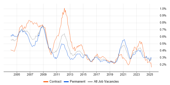 Job vacancy trend for Design Engineer in the UK excluding London Job vacancy trend for Design Engineer in the UK excluding London