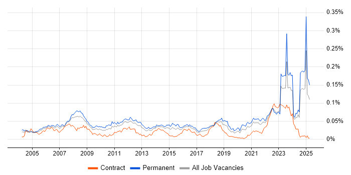 Job vacancy trend for Design for Manufacturing in the UK excluding London Job vacancy trend for Design for Manufacturing in the UK excluding London