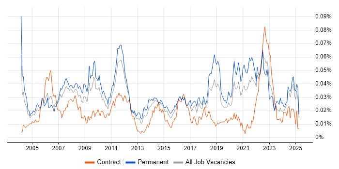 Job vacancy trend for Design for Test in the UK excluding London Job vacancy trend for Design for Test in the UK excluding London