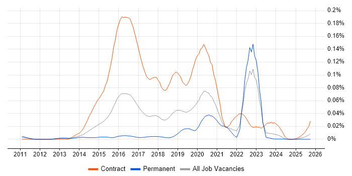 Design Persona job vacancy trend in the UK excluding London