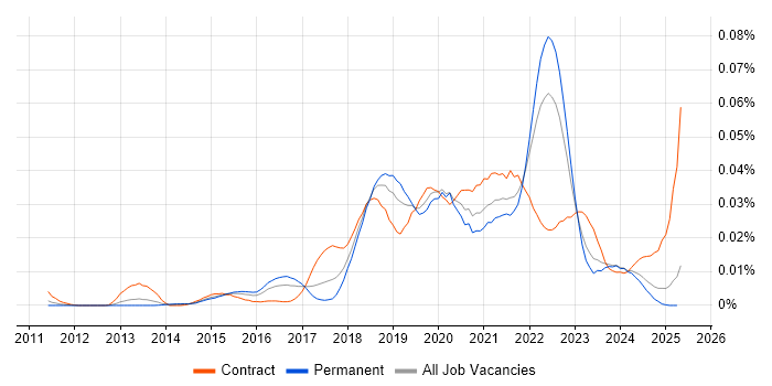 Job vacancy trend for Design Sprint in the UK excluding London Job vacancy trend for Design Sprint in the UK excluding London