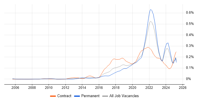 Job vacancy trend for Design Thinking in the UK excluding London Job vacancy trend for Design Thinking in the UK excluding London
