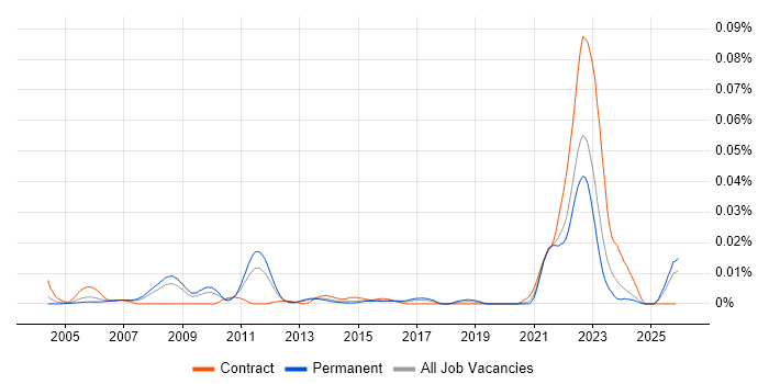 Design-to-Cost job vacancy trend in the UK excluding London