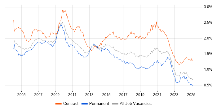 Job vacancy trend for Designer in the UK excluding London