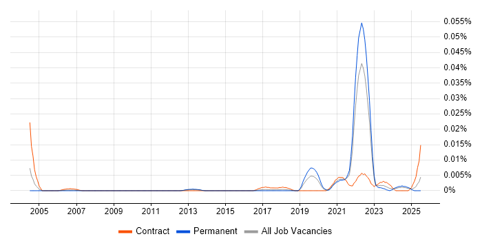 Job vacancy trend for DesignOps in the UK excluding London